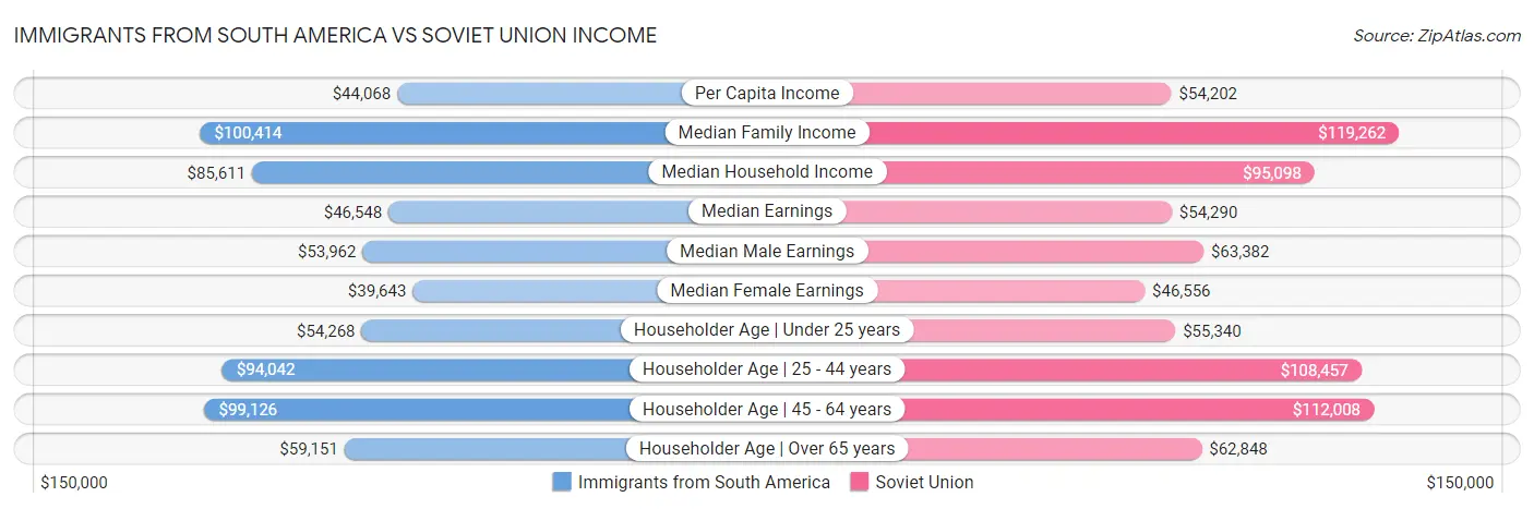 Immigrants from South America vs Soviet Union Income