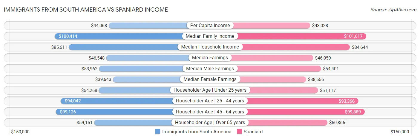 Immigrants from South America vs Spaniard Income