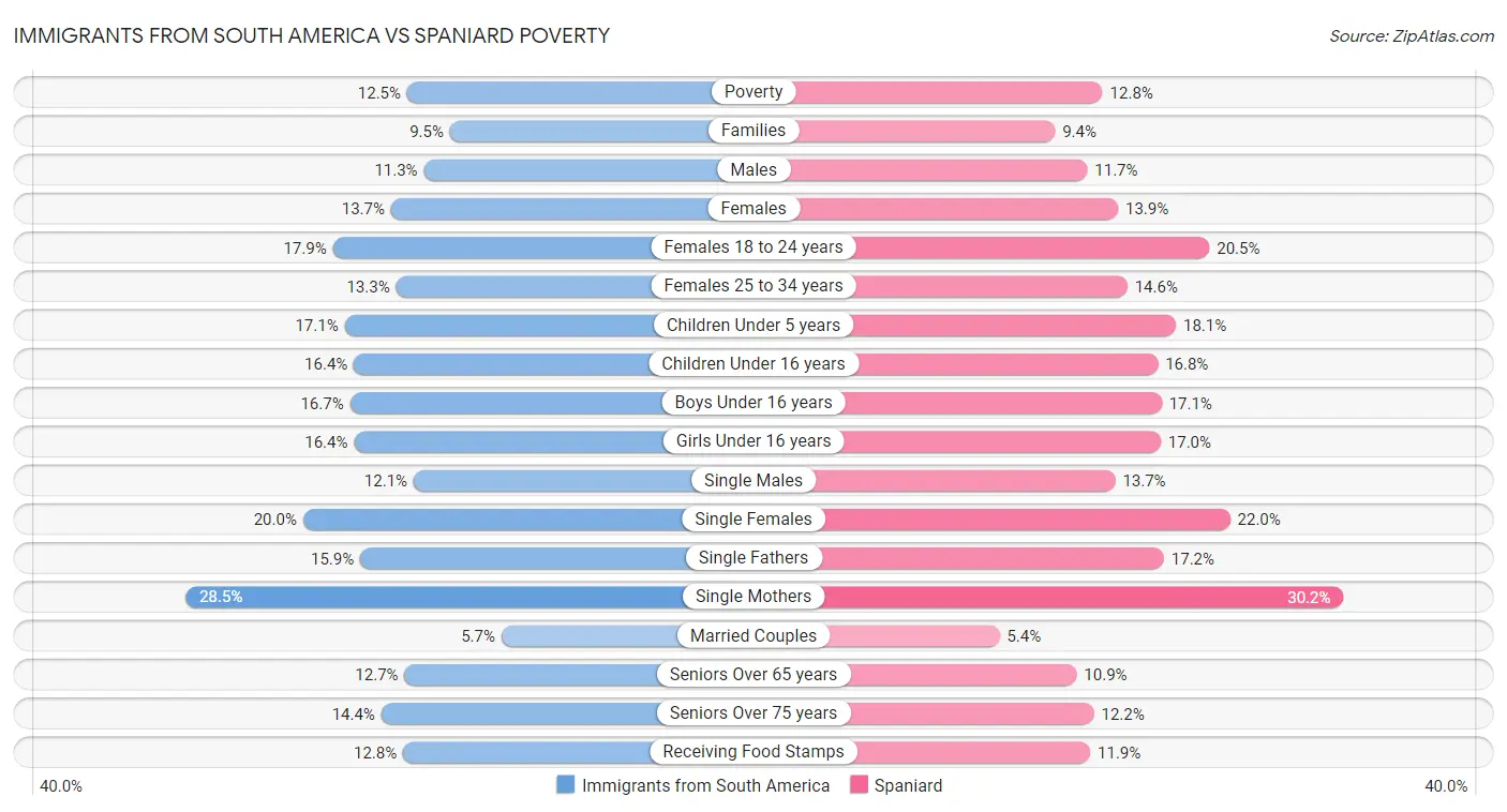 Immigrants from South America vs Spaniard Poverty