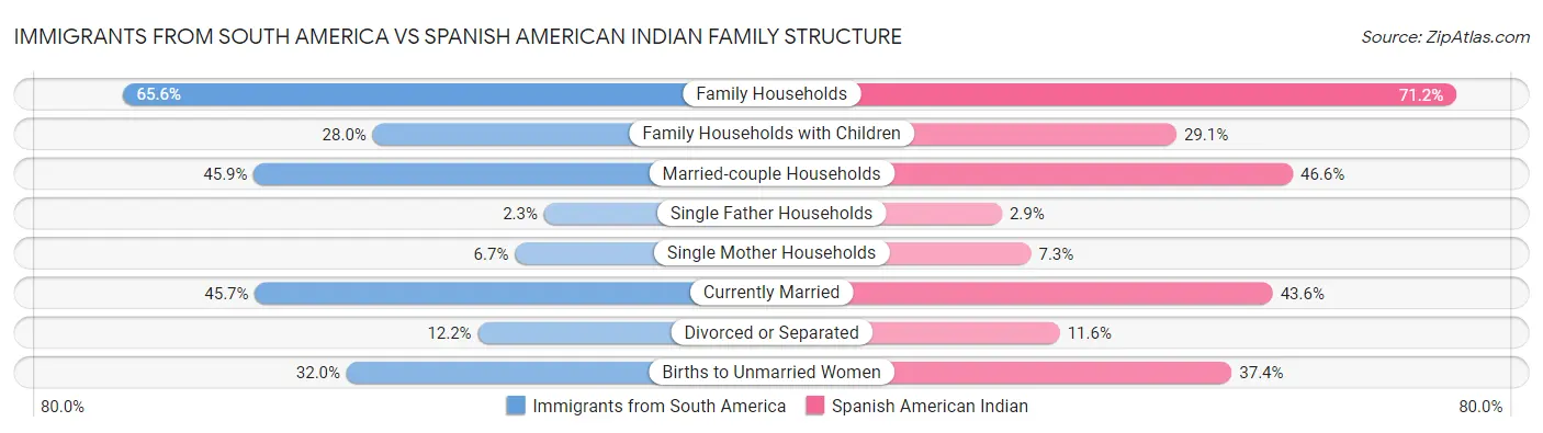 Immigrants from South America vs Spanish American Indian Family Structure