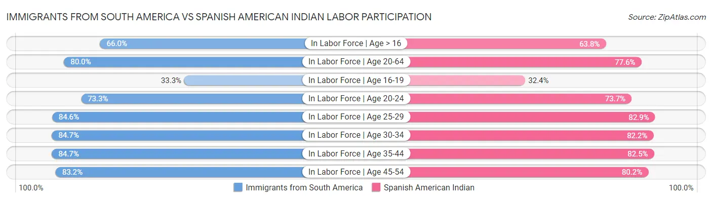 Immigrants from South America vs Spanish American Indian Labor Participation