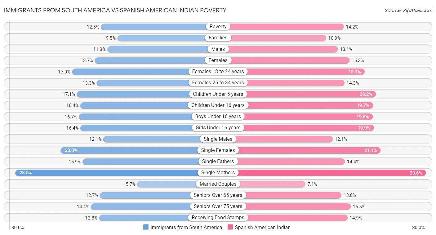 Immigrants from South America vs Spanish American Indian Poverty