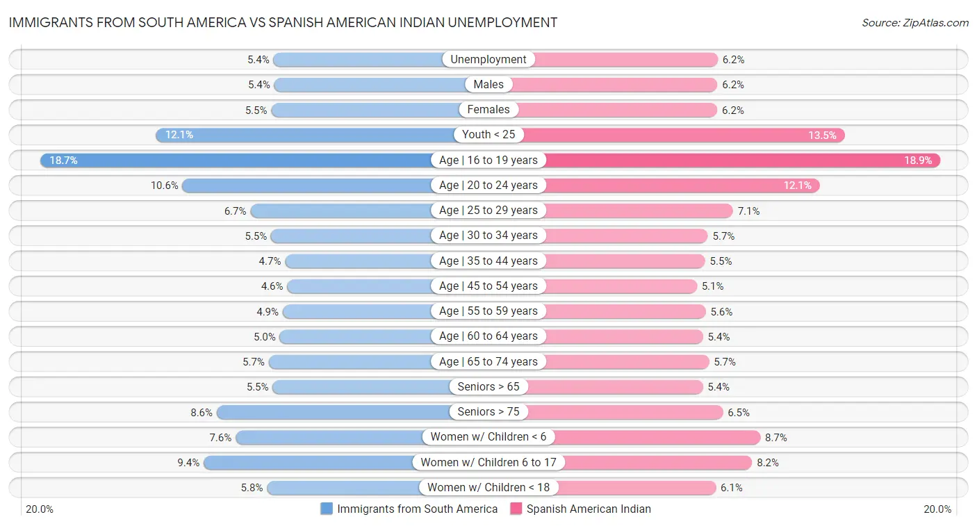 Immigrants from South America vs Spanish American Indian Unemployment