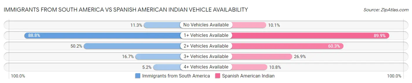 Immigrants from South America vs Spanish American Indian Vehicle Availability
