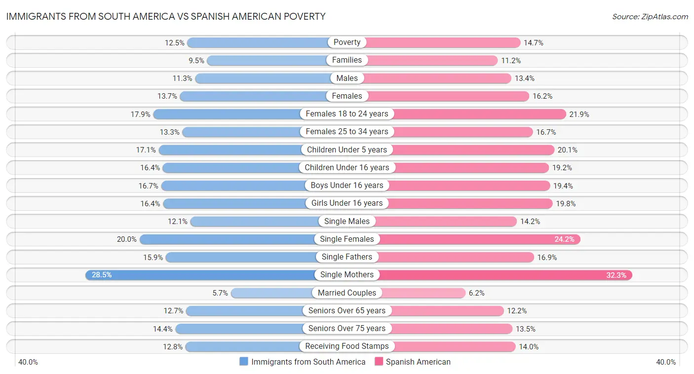Immigrants from South America vs Spanish American Poverty