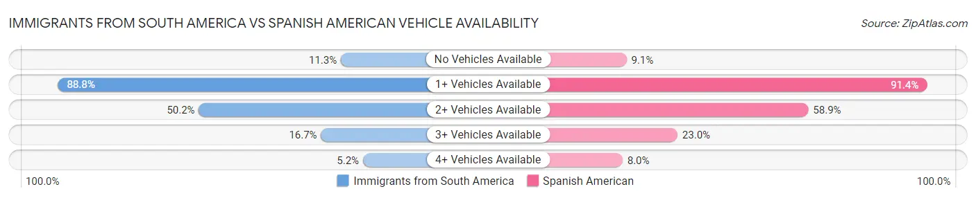 Immigrants from South America vs Spanish American Vehicle Availability