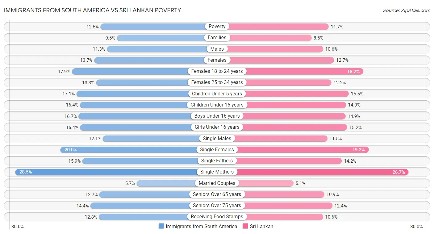 Immigrants from South America vs Sri Lankan Poverty