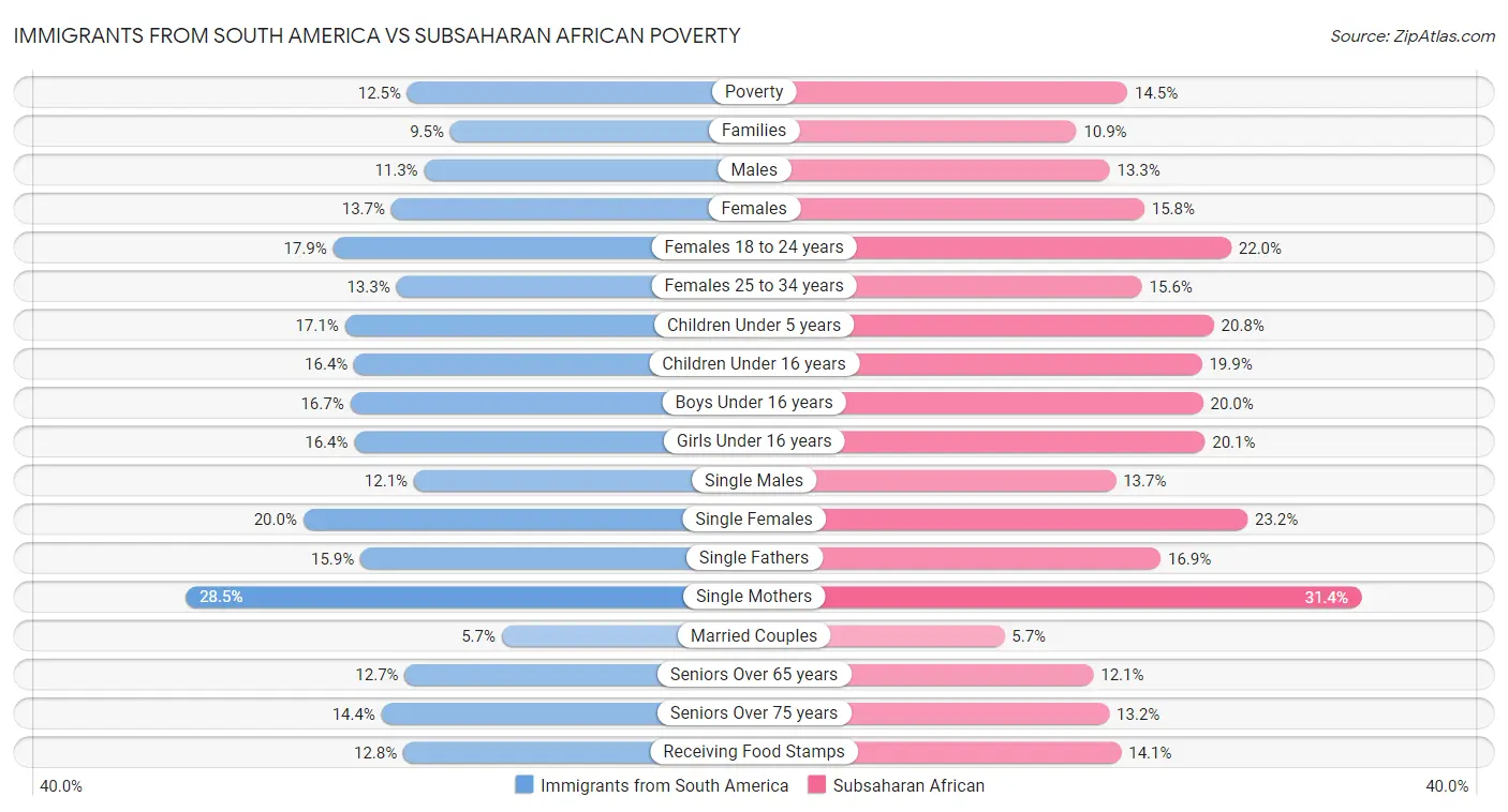 Immigrants from South America vs Subsaharan African Poverty