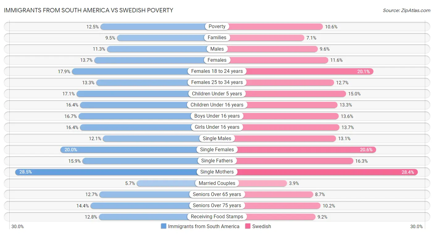 Immigrants from South America vs Swedish Poverty
