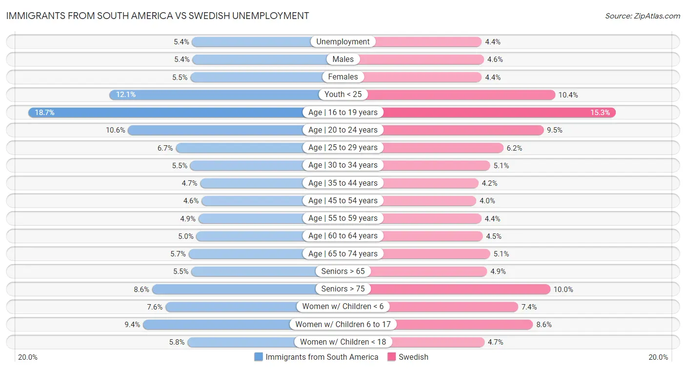 Immigrants from South America vs Swedish Unemployment