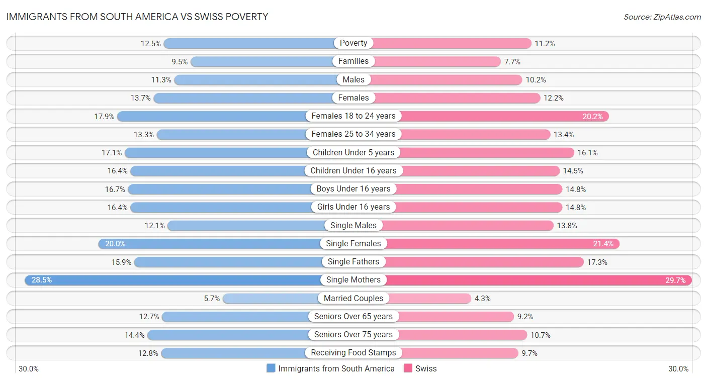 Immigrants from South America vs Swiss Poverty