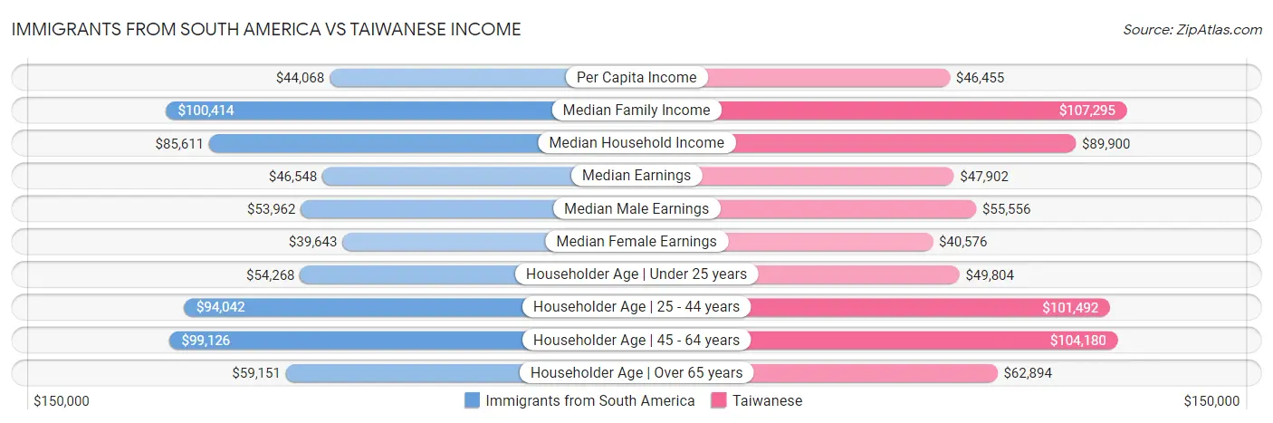 Immigrants from South America vs Taiwanese Income