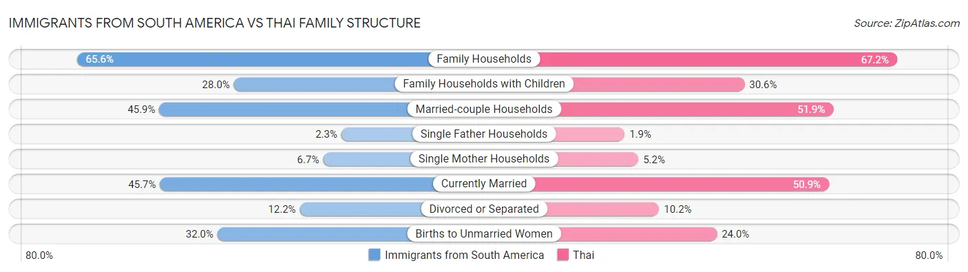 Immigrants from South America vs Thai Family Structure