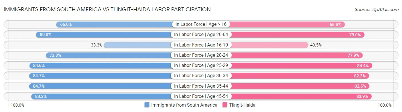 Immigrants from South America vs Tlingit-Haida Labor Participation