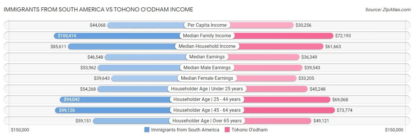 Immigrants from South America vs Tohono O'odham Income
