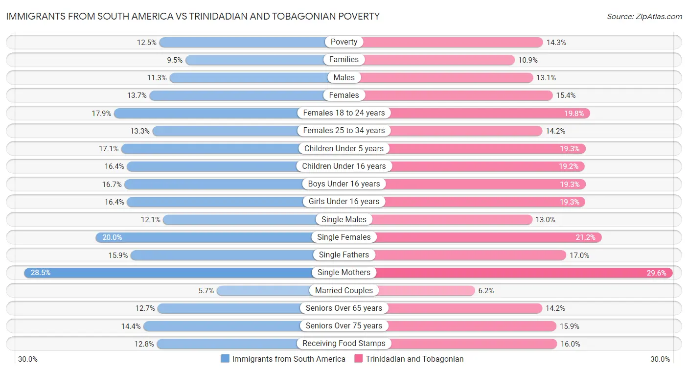 Immigrants from South America vs Trinidadian and Tobagonian Poverty