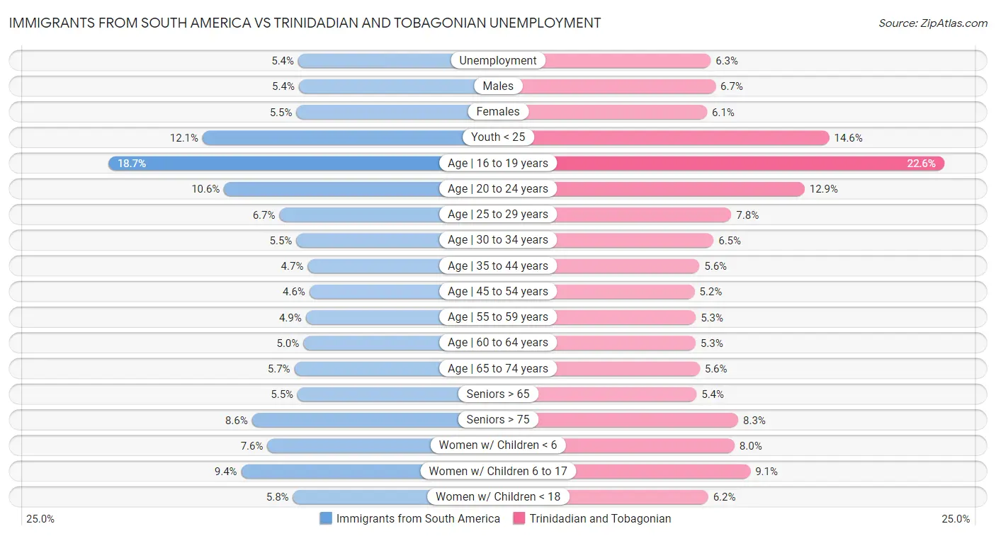 Immigrants from South America vs Trinidadian and Tobagonian Unemployment