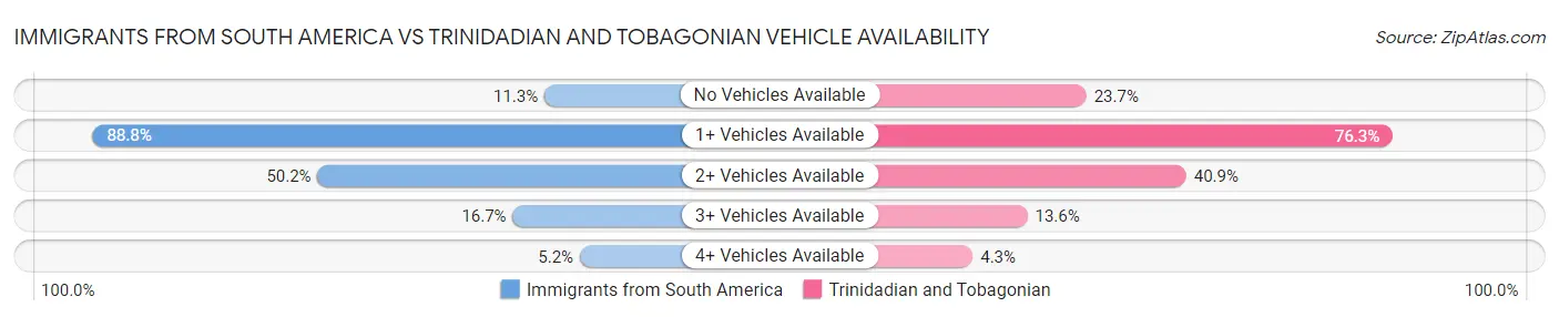Immigrants from South America vs Trinidadian and Tobagonian Vehicle Availability