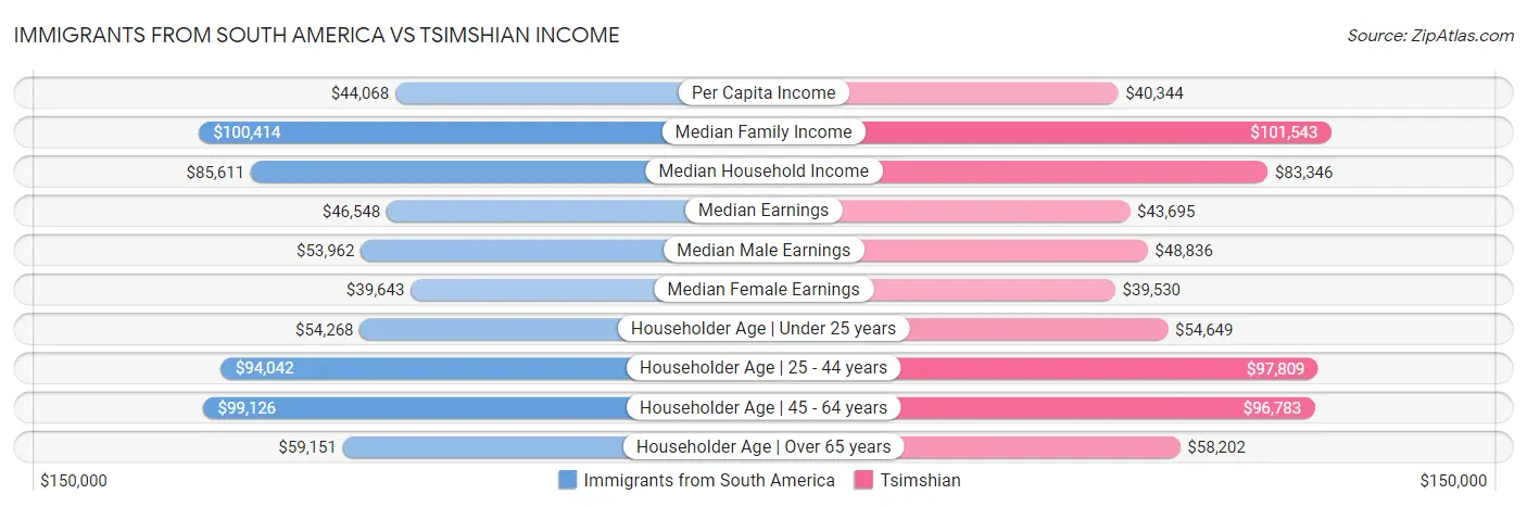 Immigrants from South America vs Tsimshian Income