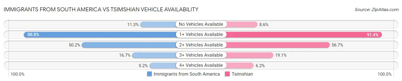 Immigrants from South America vs Tsimshian Vehicle Availability