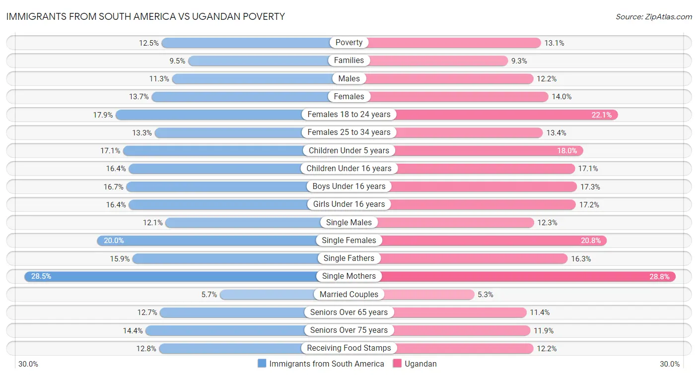 Immigrants from South America vs Ugandan Poverty