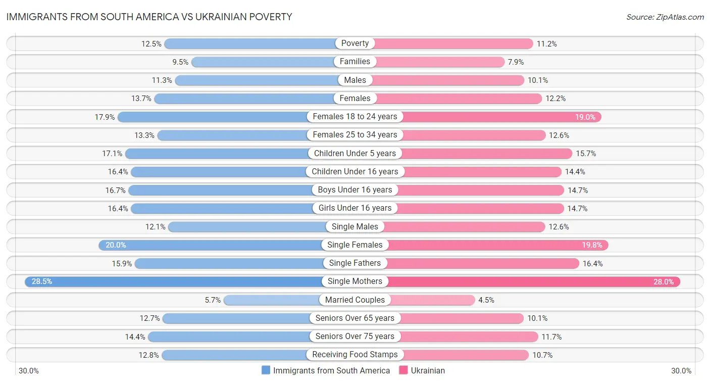 Immigrants from South America vs Ukrainian Poverty
