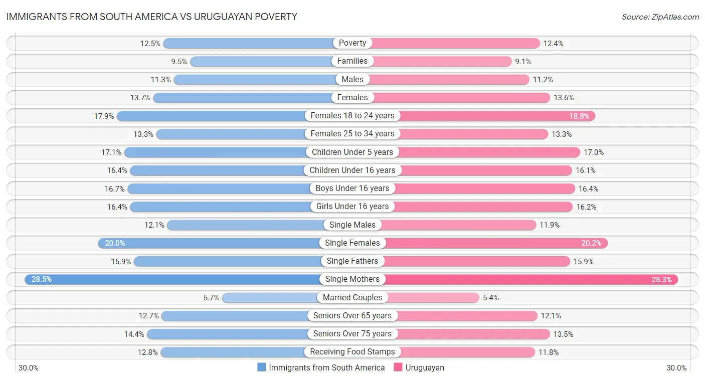 Immigrants from South America vs Uruguayan Poverty