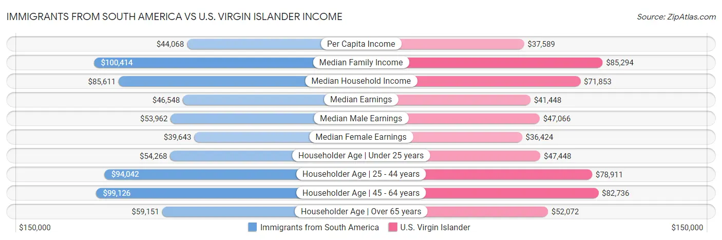 Immigrants from South America vs U.S. Virgin Islander Income