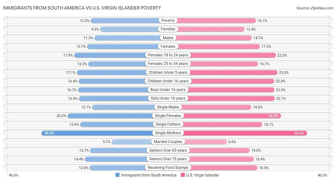 Immigrants from South America vs U.S. Virgin Islander Poverty