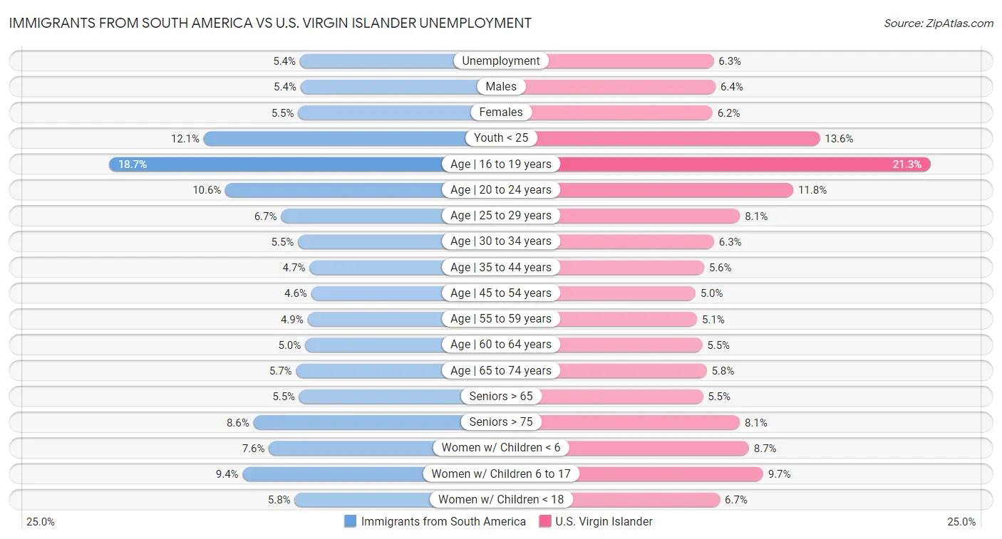 Immigrants from South America vs U.S. Virgin Islander Unemployment