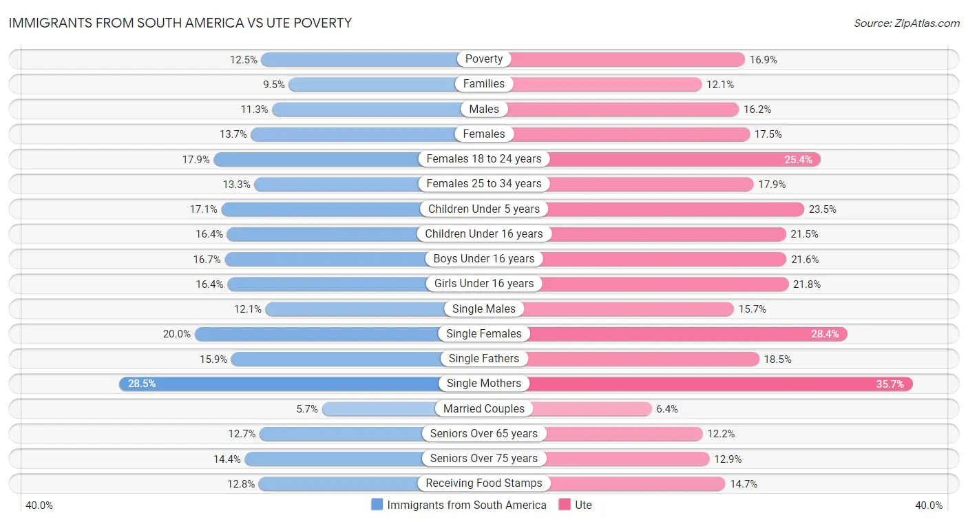 Immigrants from South America vs Ute Poverty