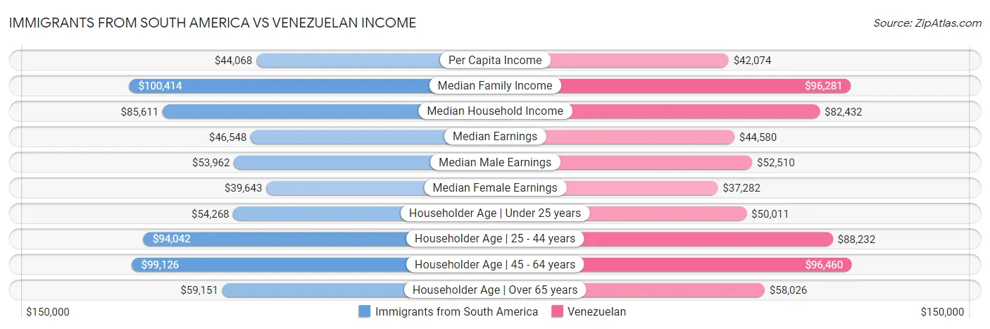Immigrants from South America vs Venezuelan Income