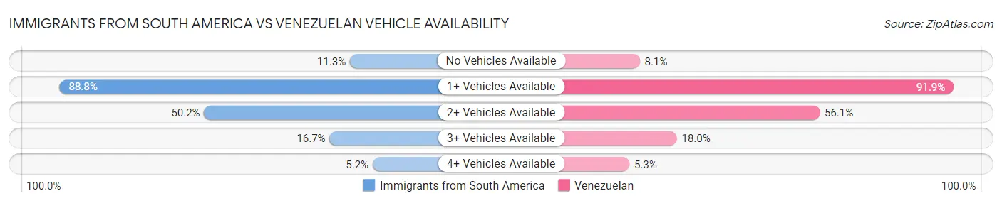 Immigrants from South America vs Venezuelan Vehicle Availability
