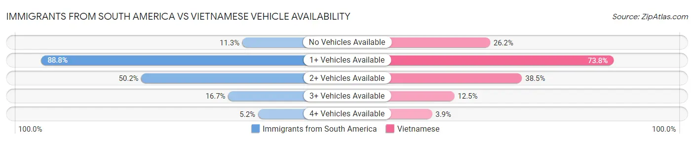 Immigrants from South America vs Vietnamese Vehicle Availability