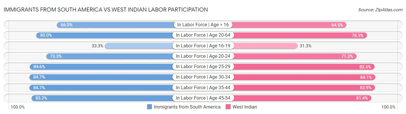Immigrants from South America vs West Indian Labor Participation