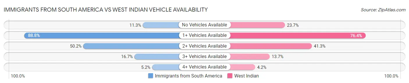 Immigrants from South America vs West Indian Vehicle Availability