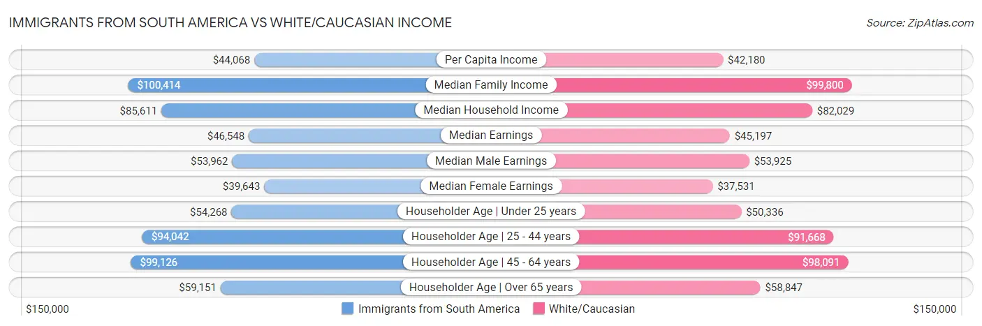 Immigrants from South America vs White/Caucasian Income