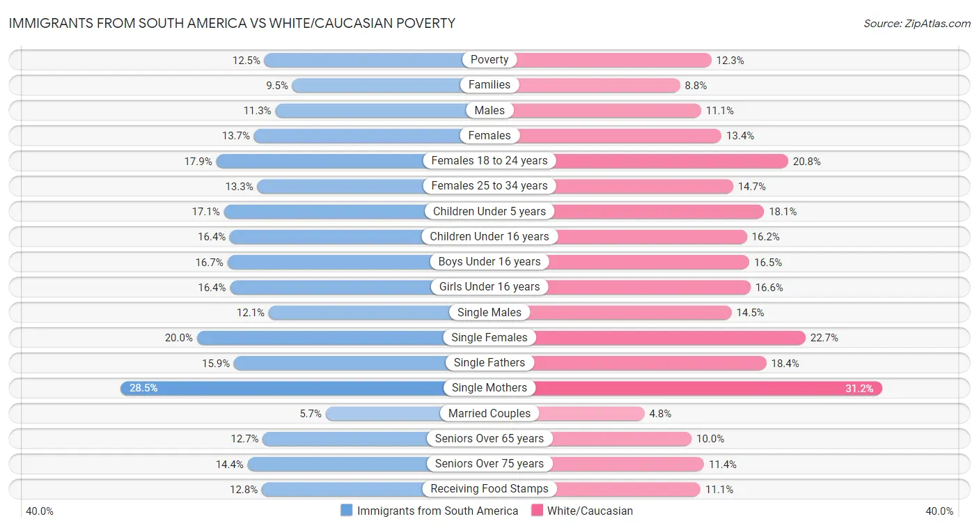 Immigrants from South America vs White/Caucasian Poverty
