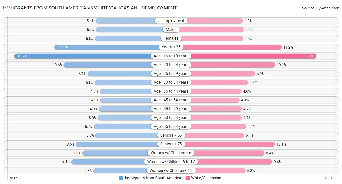 Immigrants from South America vs White/Caucasian Unemployment