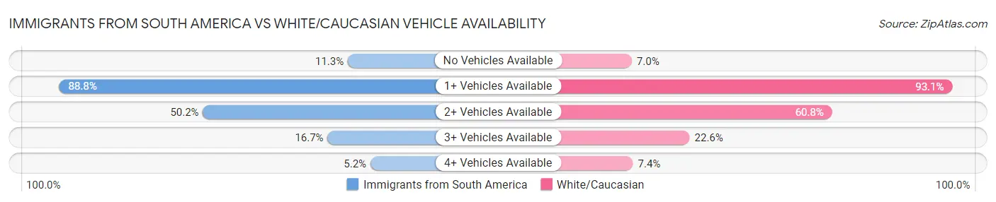 Immigrants from South America vs White/Caucasian Vehicle Availability