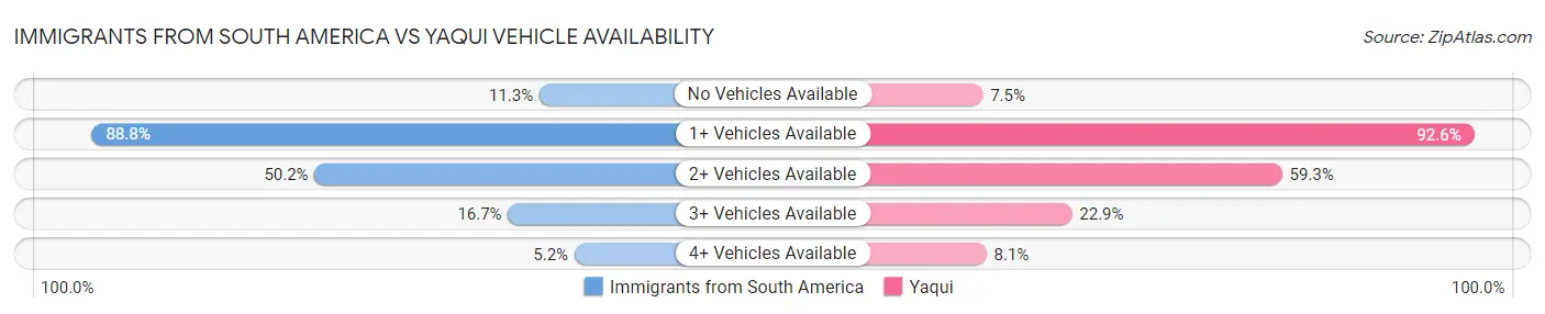 Immigrants from South America vs Yaqui Vehicle Availability
