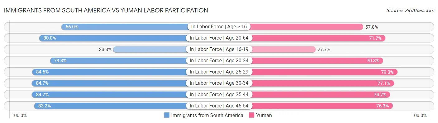Immigrants from South America vs Yuman Labor Participation
