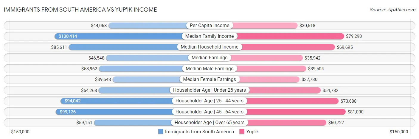 Immigrants from South America vs Yup'ik Income