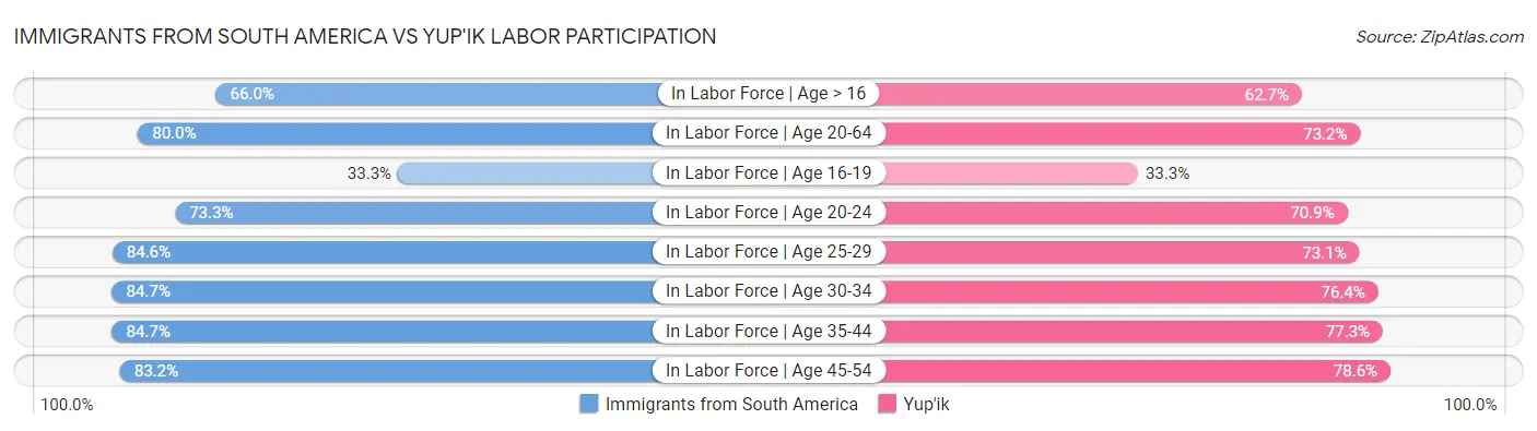 Immigrants from South America vs Yup'ik Labor Participation