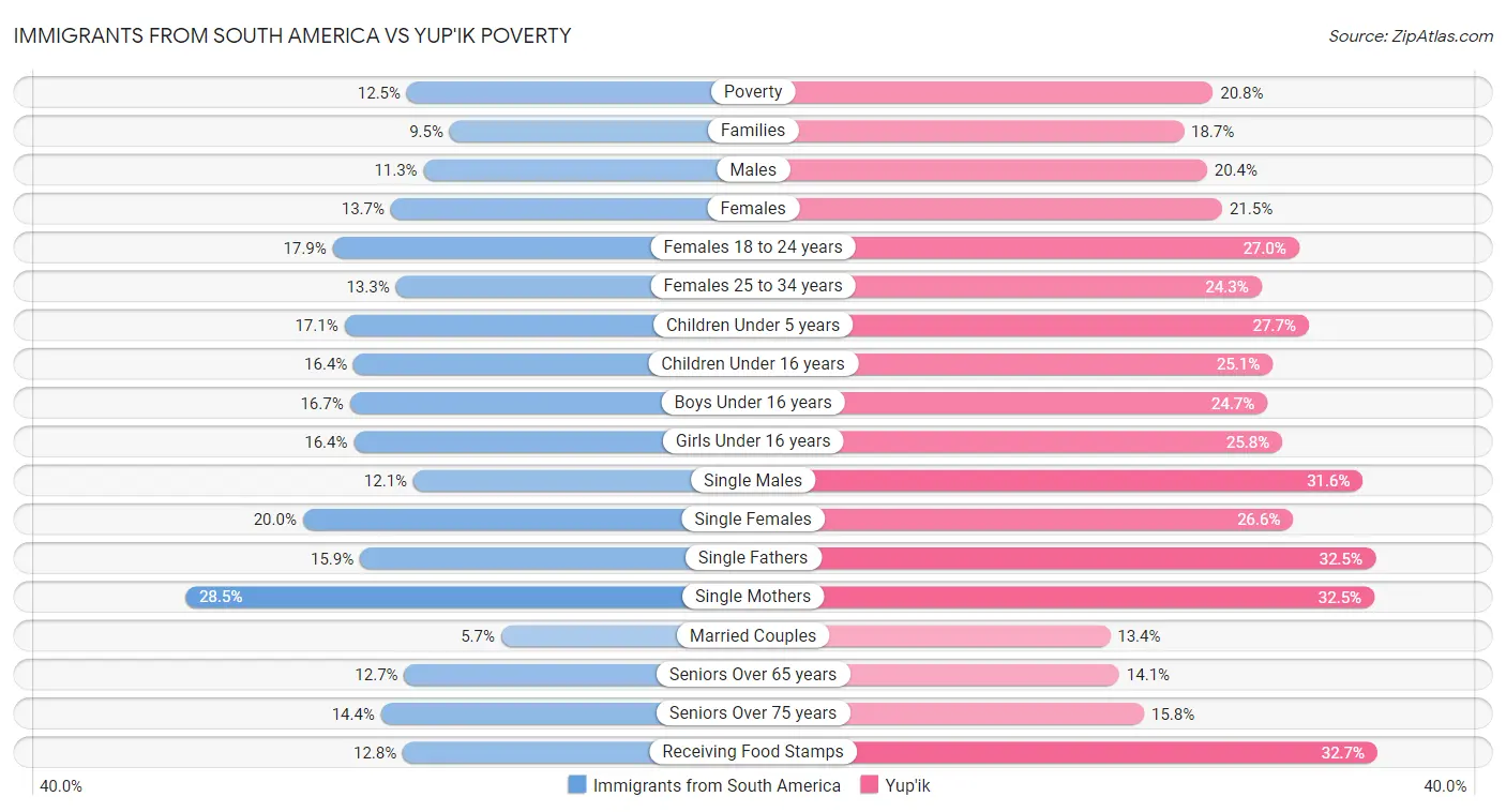 Immigrants from South America vs Yup'ik Poverty