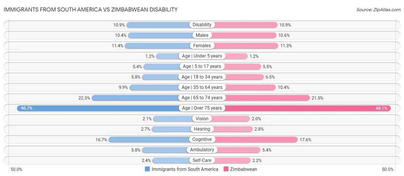 Immigrants from South America vs Zimbabwean Disability