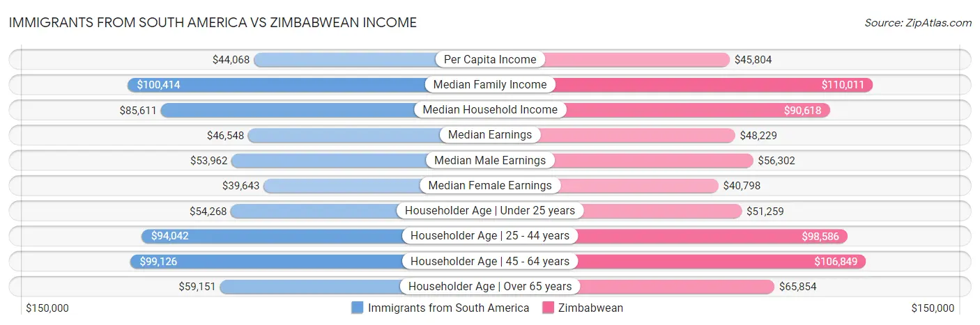 Immigrants from South America vs Zimbabwean Income
