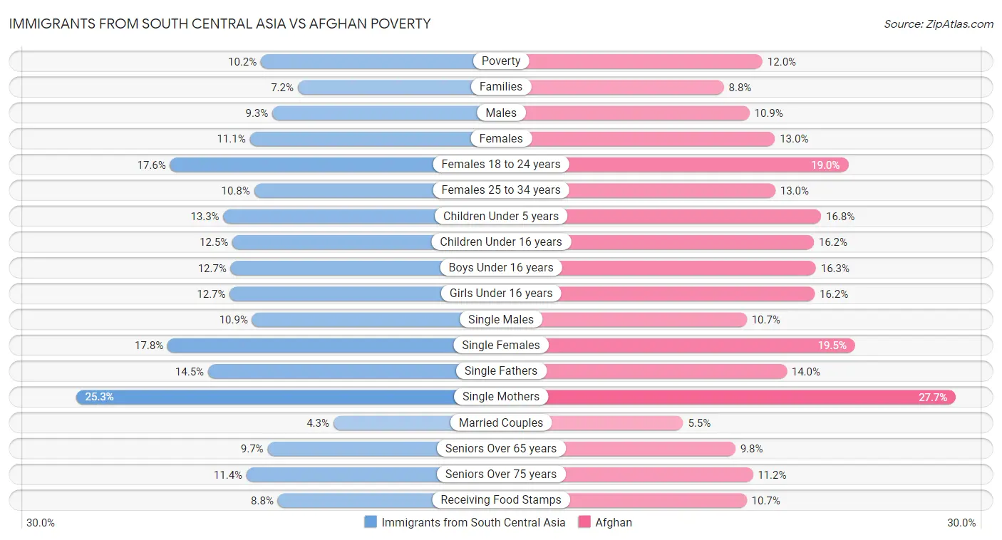 Immigrants from South Central Asia vs Afghan Poverty