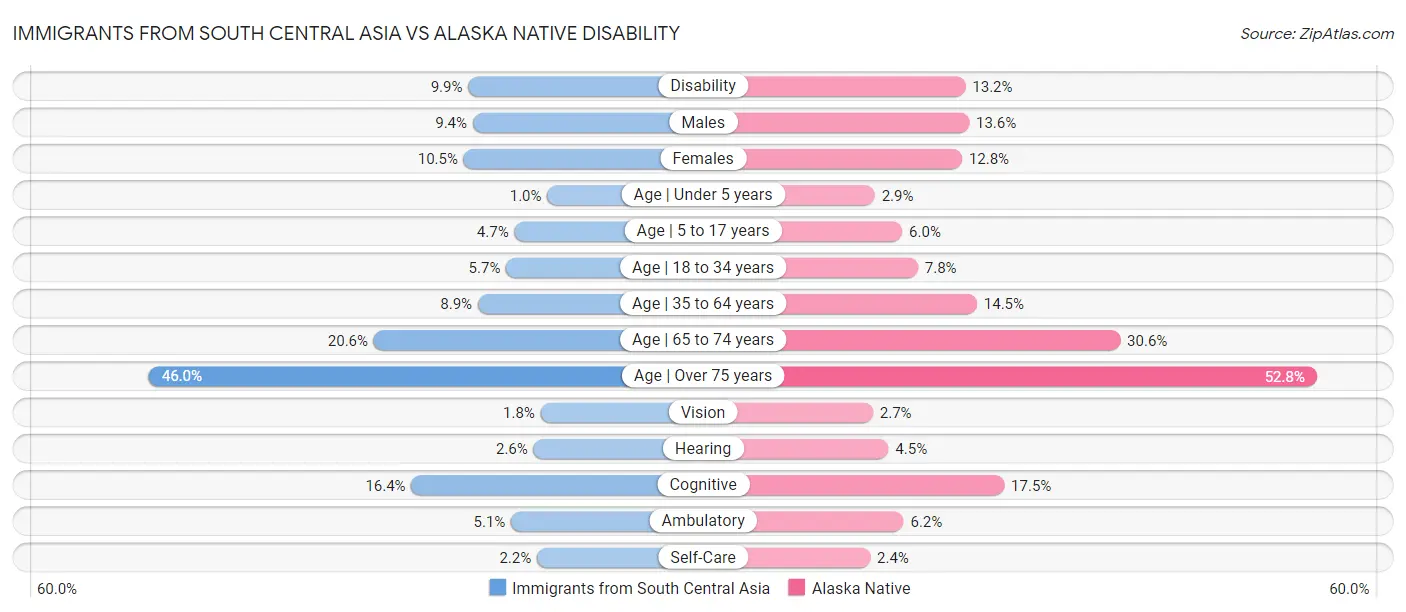 Immigrants from South Central Asia vs Alaska Native Disability