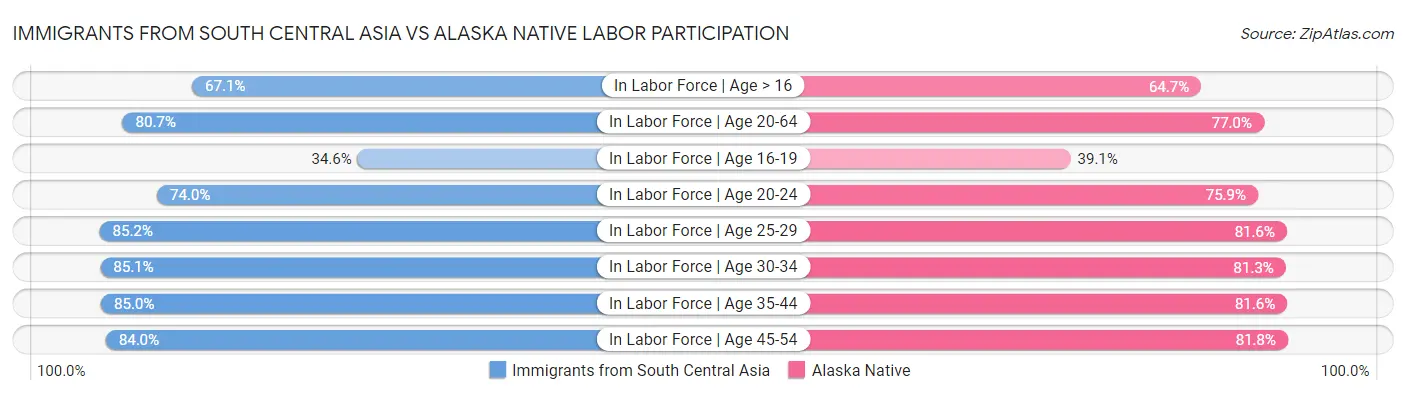 Immigrants from South Central Asia vs Alaska Native Labor Participation